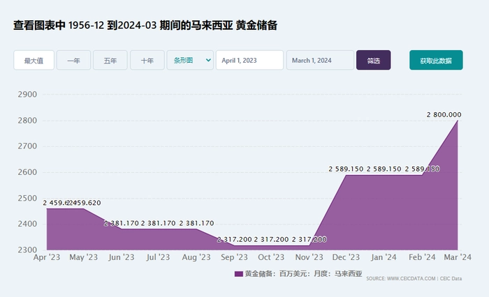 【RCEP财讯】马来西亚黄金热潮：价格创新高，投资需求激增