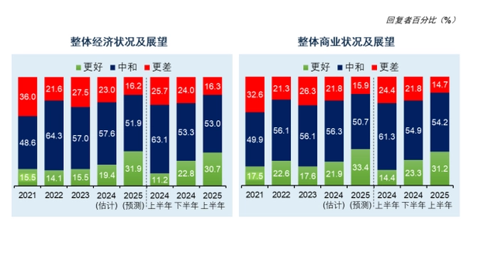 【RCEP财讯】马来西亚中华总商会发布2024年商业和经济状况调查结果